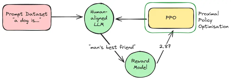 Illustration of the RLHF process
