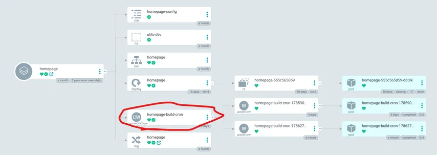 Une capture d'écran d'un tableau de bord Argo CD montrant une synchronisation réussie d'une application nommée 'homepage' avec diverses ressources Kubernetes, avec 'homepage-build-cron' entouré en rouge.