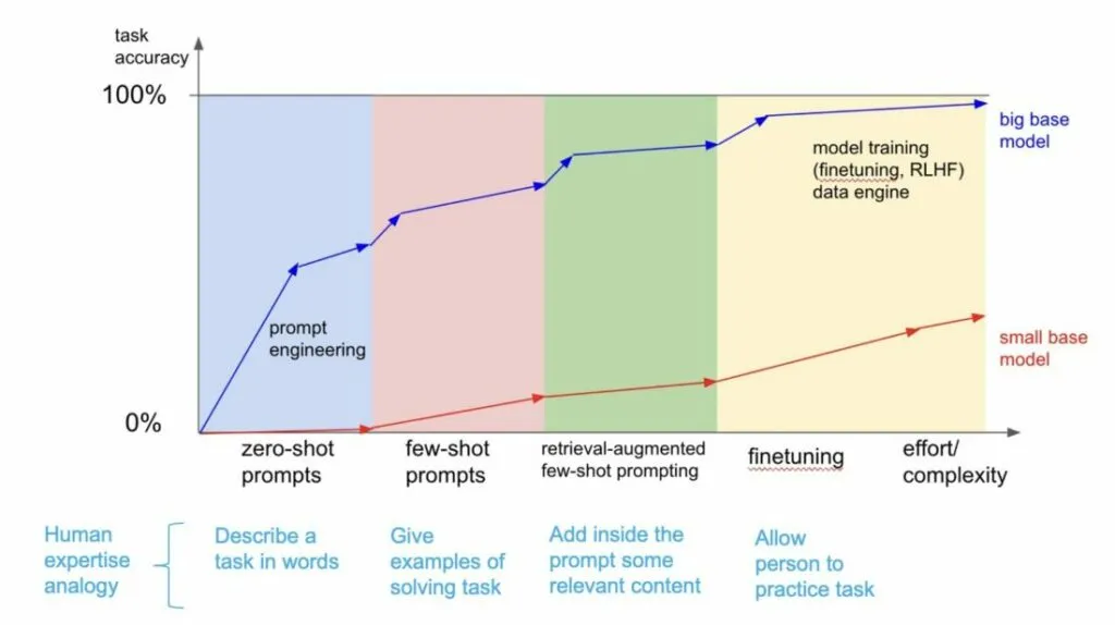Impact of prompt size on performance