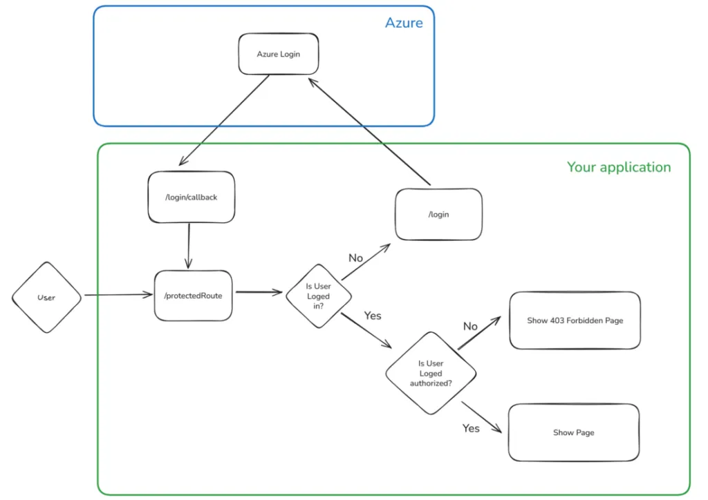 Diagramme du processus de connexion avec Azure SSO et FastAPI