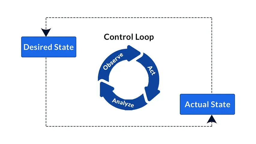 Control Loop