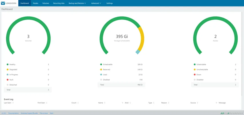 Une capture d'écran du tableau de bord de l'interface utilisateur de Longhorn, montrant trois graphiques semi-circulaires indiquant la santé des volumes, la planifiabilité du stockage et les nœuds.