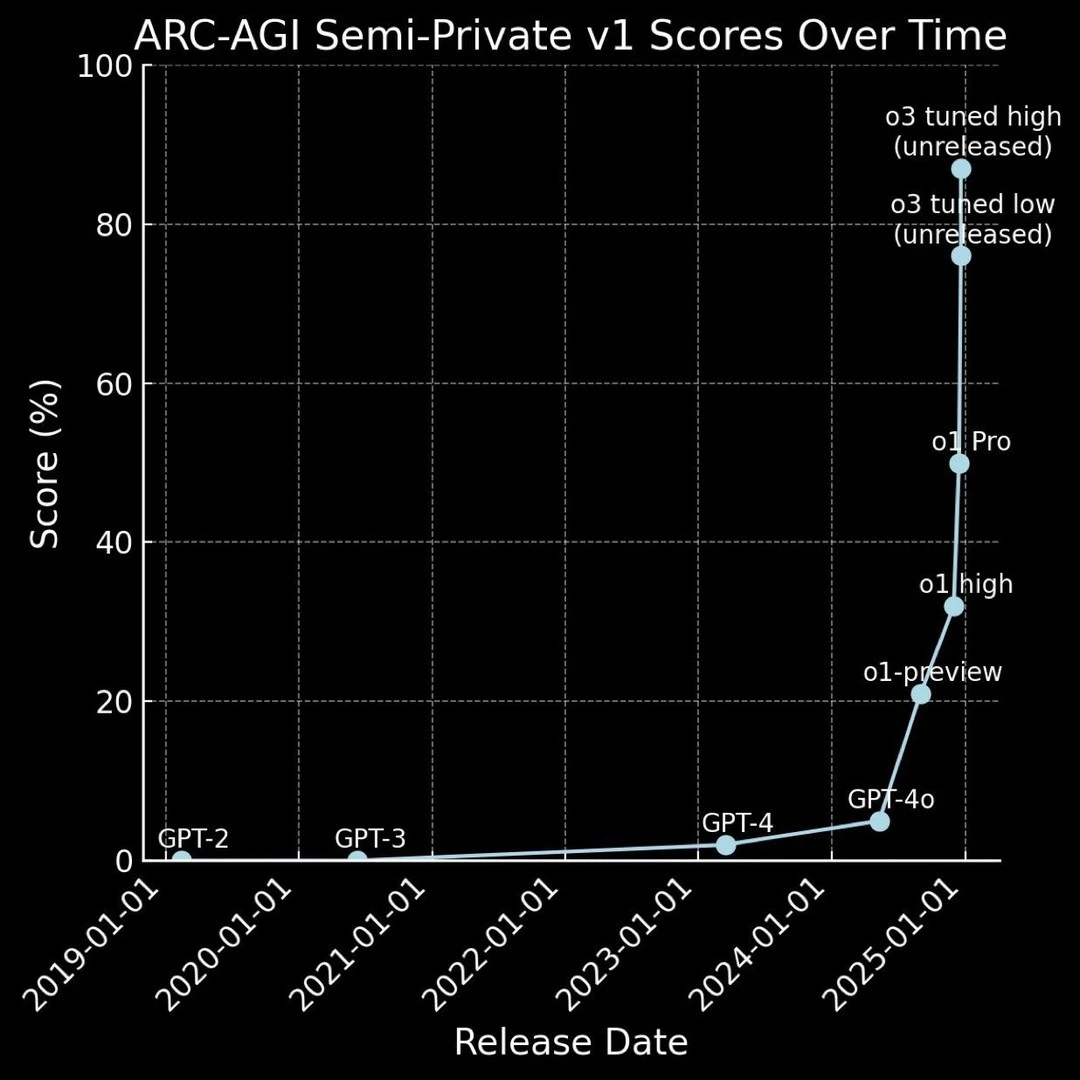 Performance of o1 and o3 on the ARC-AGI benchmark