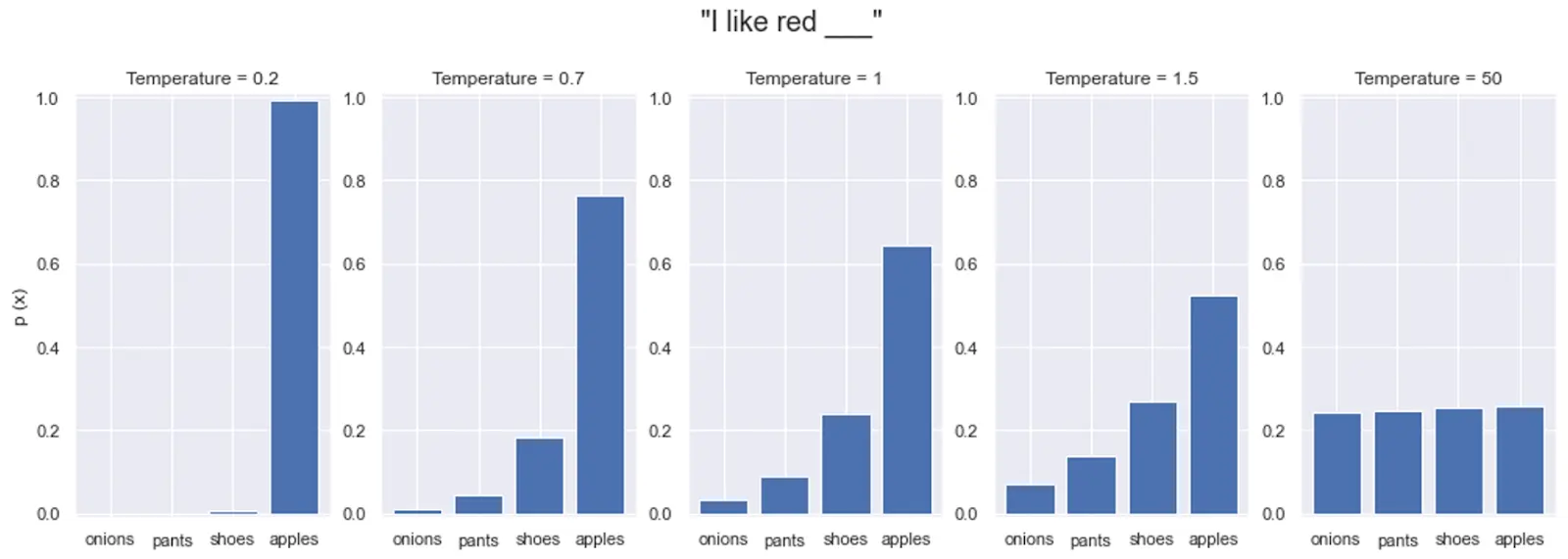 Graphique illustrant le calibrage de température : les probabilités s'aplatissent à mesure que la température augmente