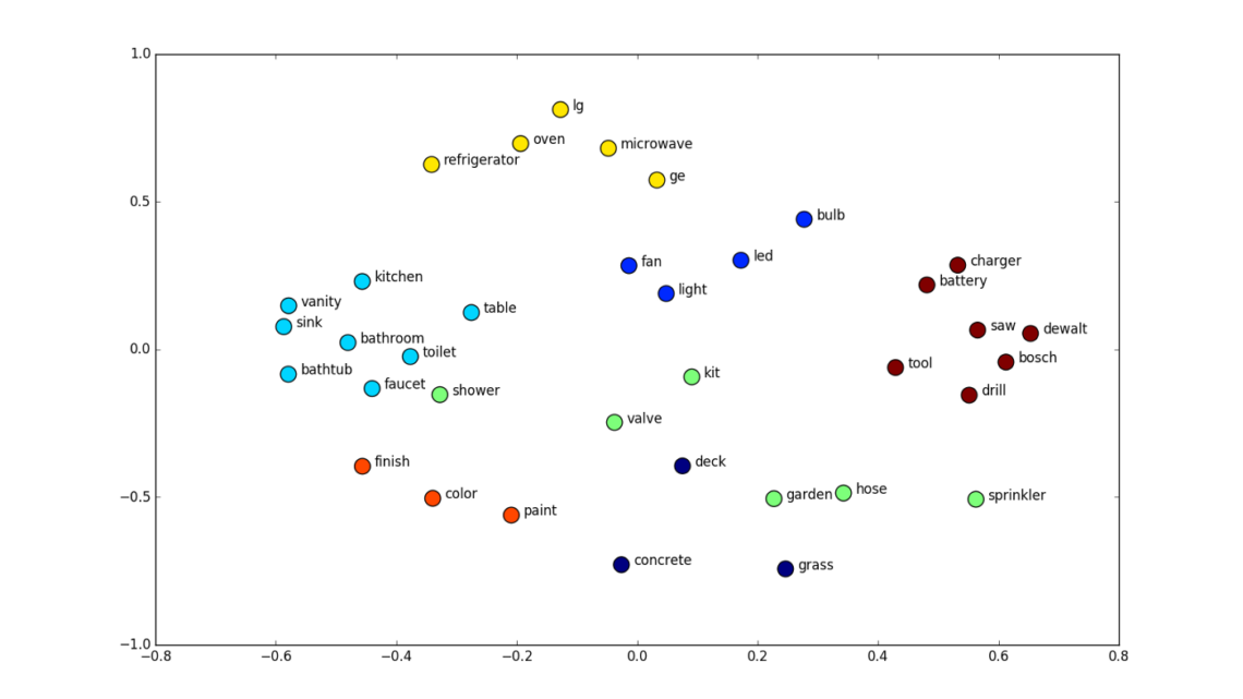 Embeddings : matching words with numbers