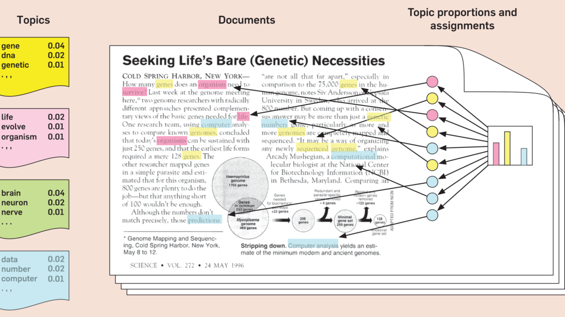 Reading notes #4: Topic modelling