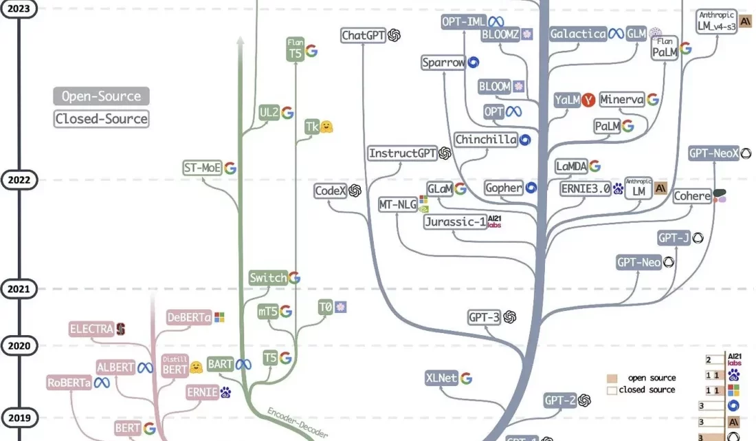 ChatGPT and Large Language Models : Key Historical Milestones in AI