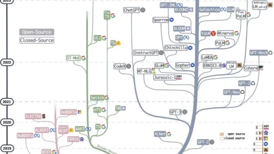 ChatGPT and Large Language Models : Key Historical Milestones in AI