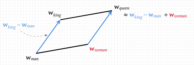Visual representation of the formula KING-MAN+WOMAN=QUEEN