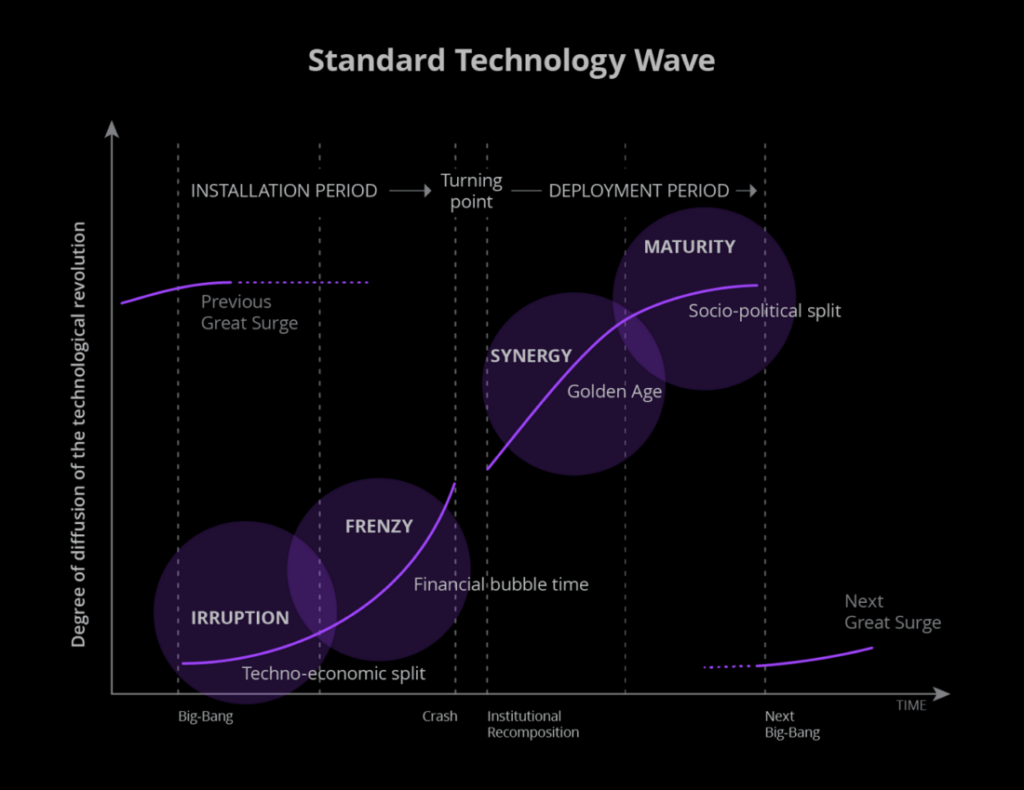 Illustrations des phases des révolutions technologiques