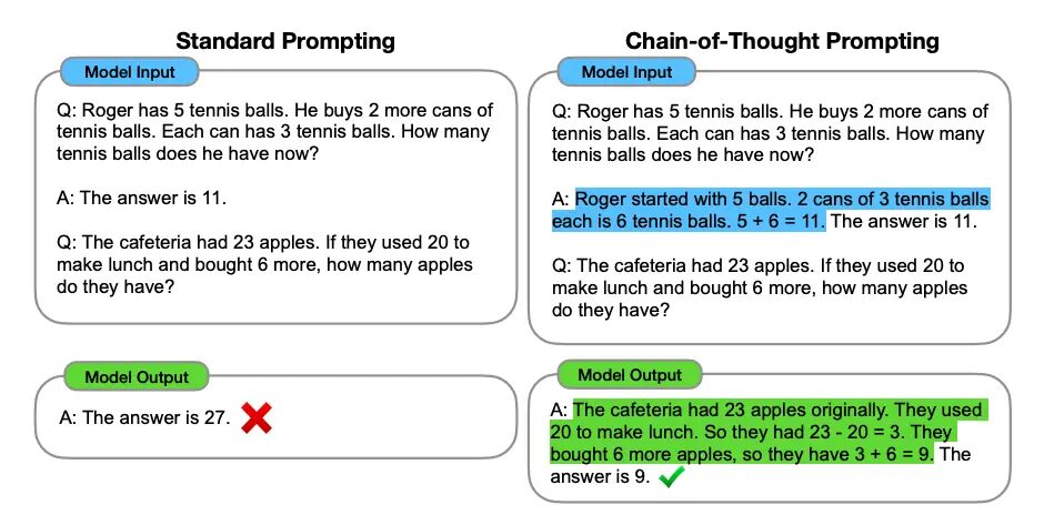 Illustrations of Chain of Thought prompting