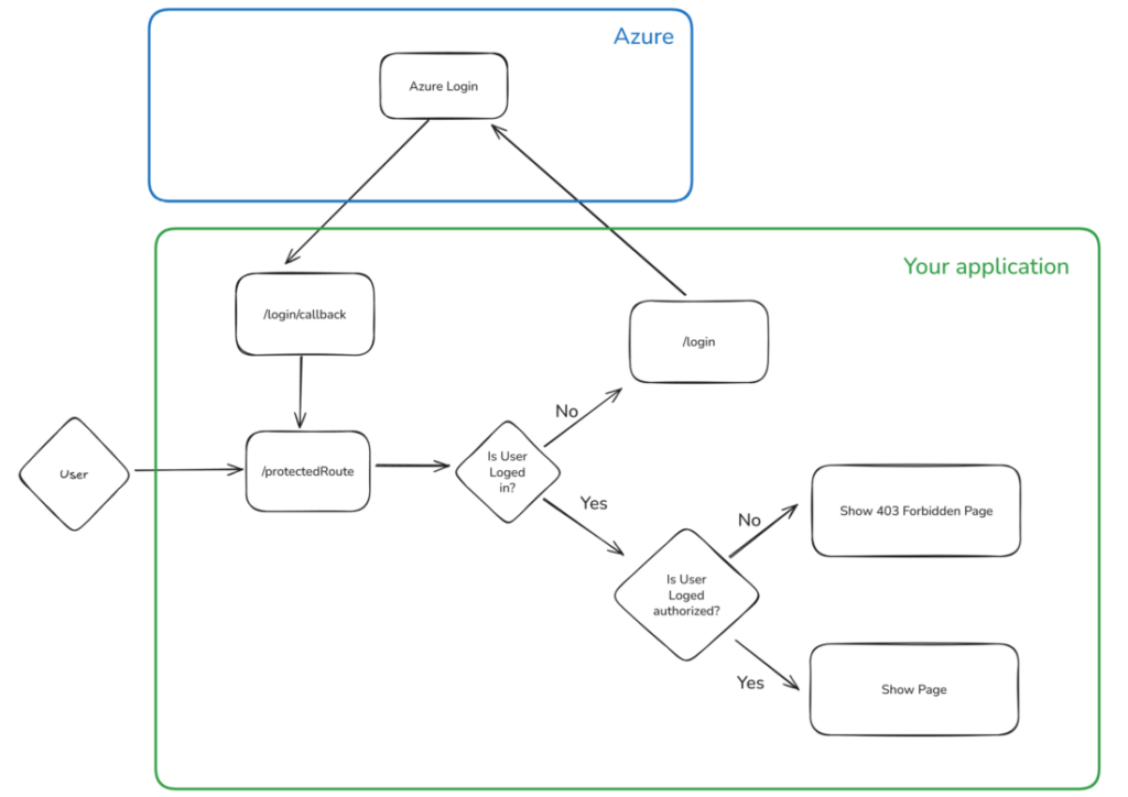 Diagram of login process with Azure SSO and FastAPI